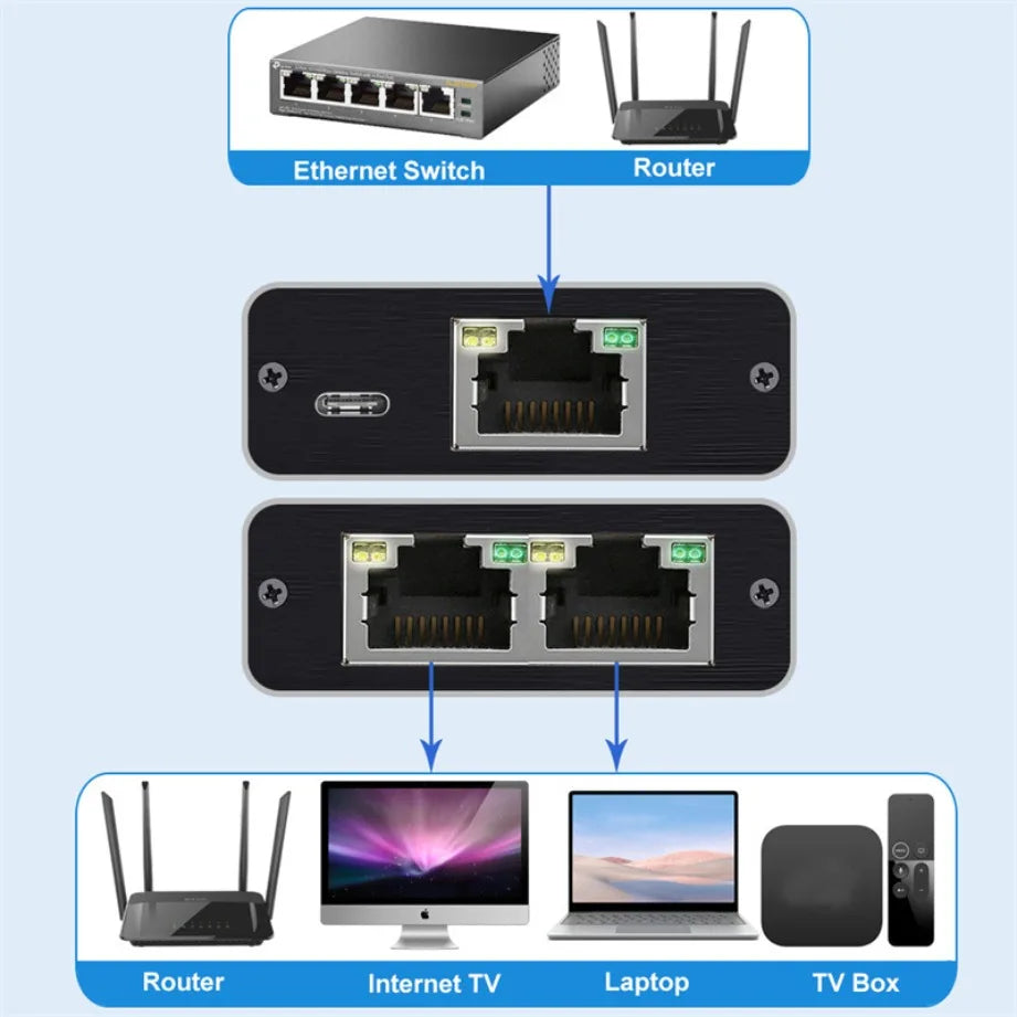 Gigabit Ethernet Splitter 1 to 2 LAN Gigabit Extension Adapter 1000Mbps Network Splitter Connector For PC Laptop TV Box Router
